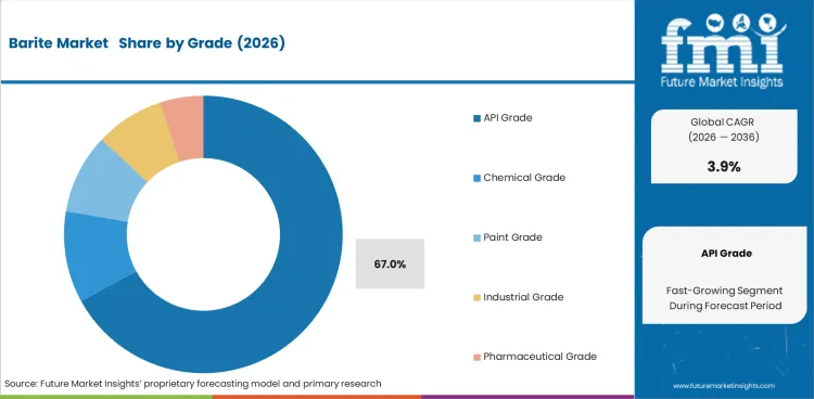 Barite Market     Analysis By Grade